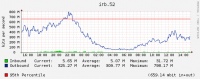 Cacti 95th Percentile 64bit